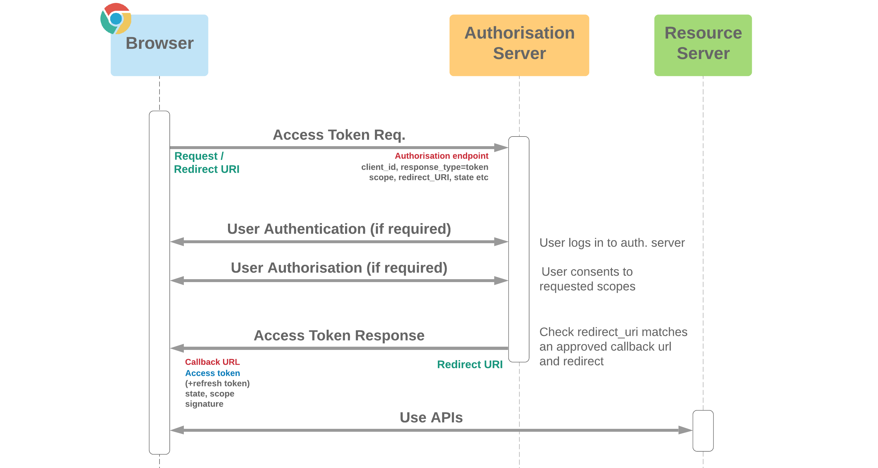 implicit-grant-user-agent-cloud-sundial